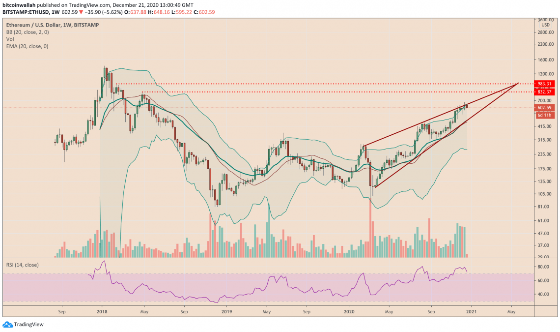 Perspectiva semanal Ethereum. Fonte: ETH/USD Perspectiva semanal Ethereum. Fonte: ETH/USD