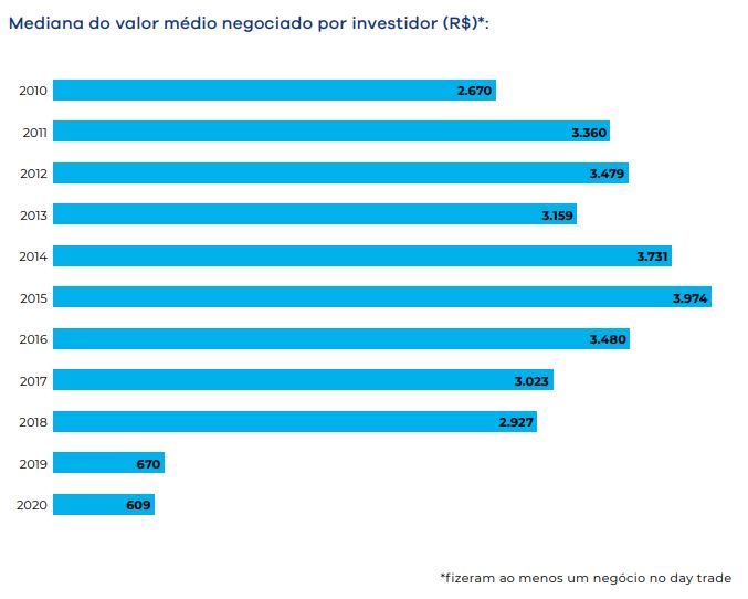 Mediana do valor médio negociado por investidor Mediana do valor médio negociado por investidor