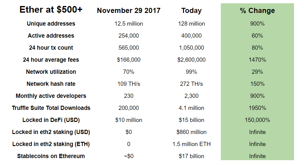 Tabela de métricas da ETH em 2017 e 2020 Tabela de métricas da ETH em 2017 e 2020