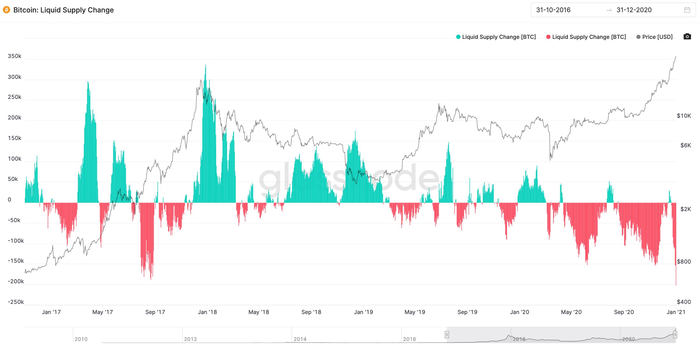 Evolução da oferta de Bitcoins líquidos no mercado Evolução da oferta de Bitcoins líquidos no mercado