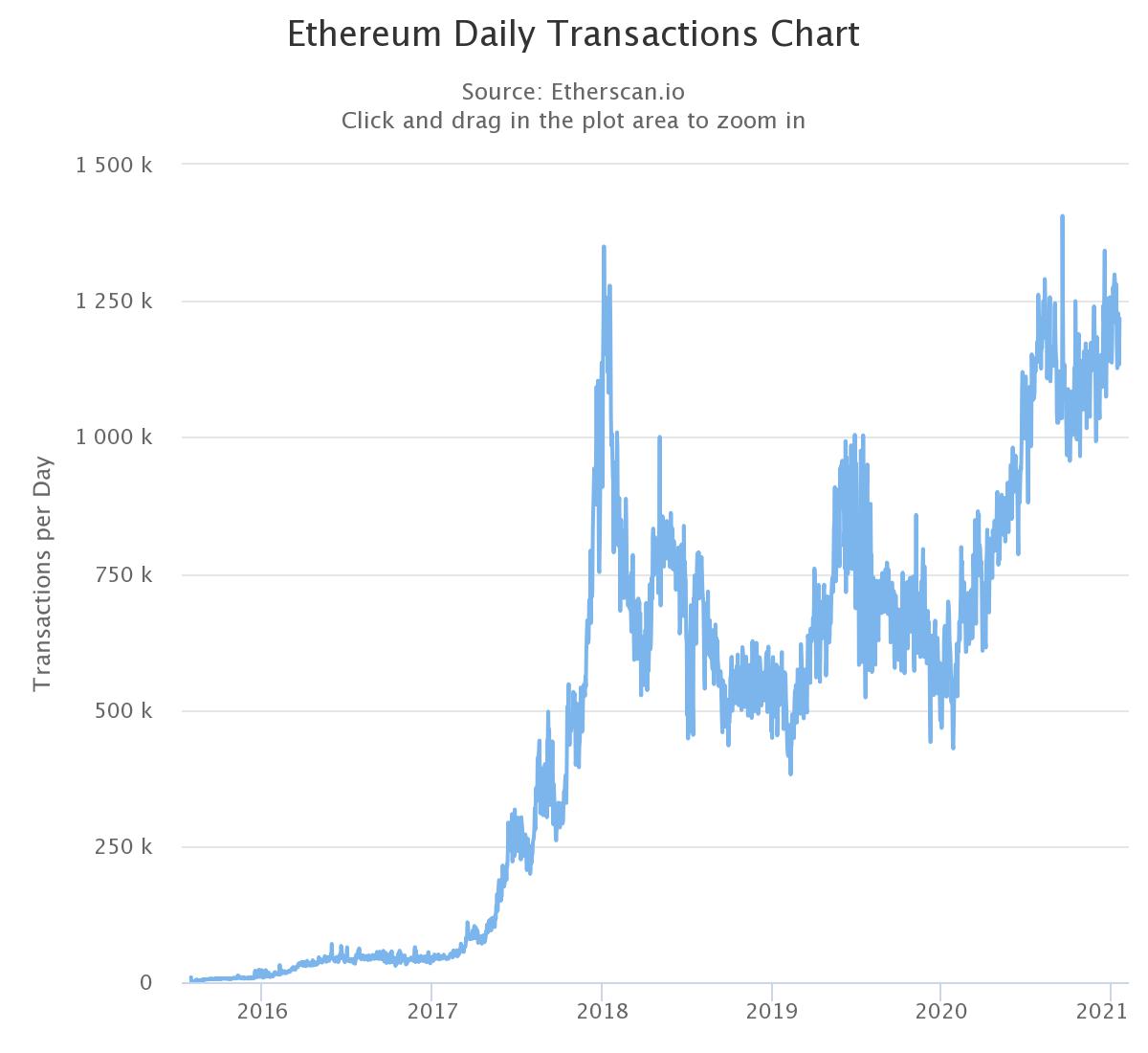 Número de transações diárias na ETH Número de transações diárias na ETH