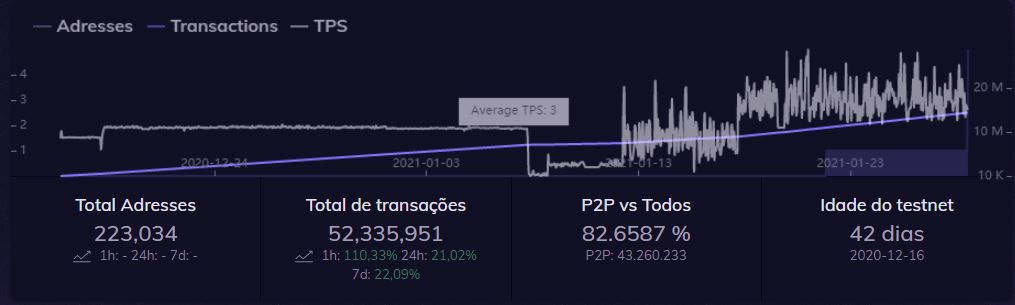 Transações na rede de teste Diem Transações na rede de teste Diem