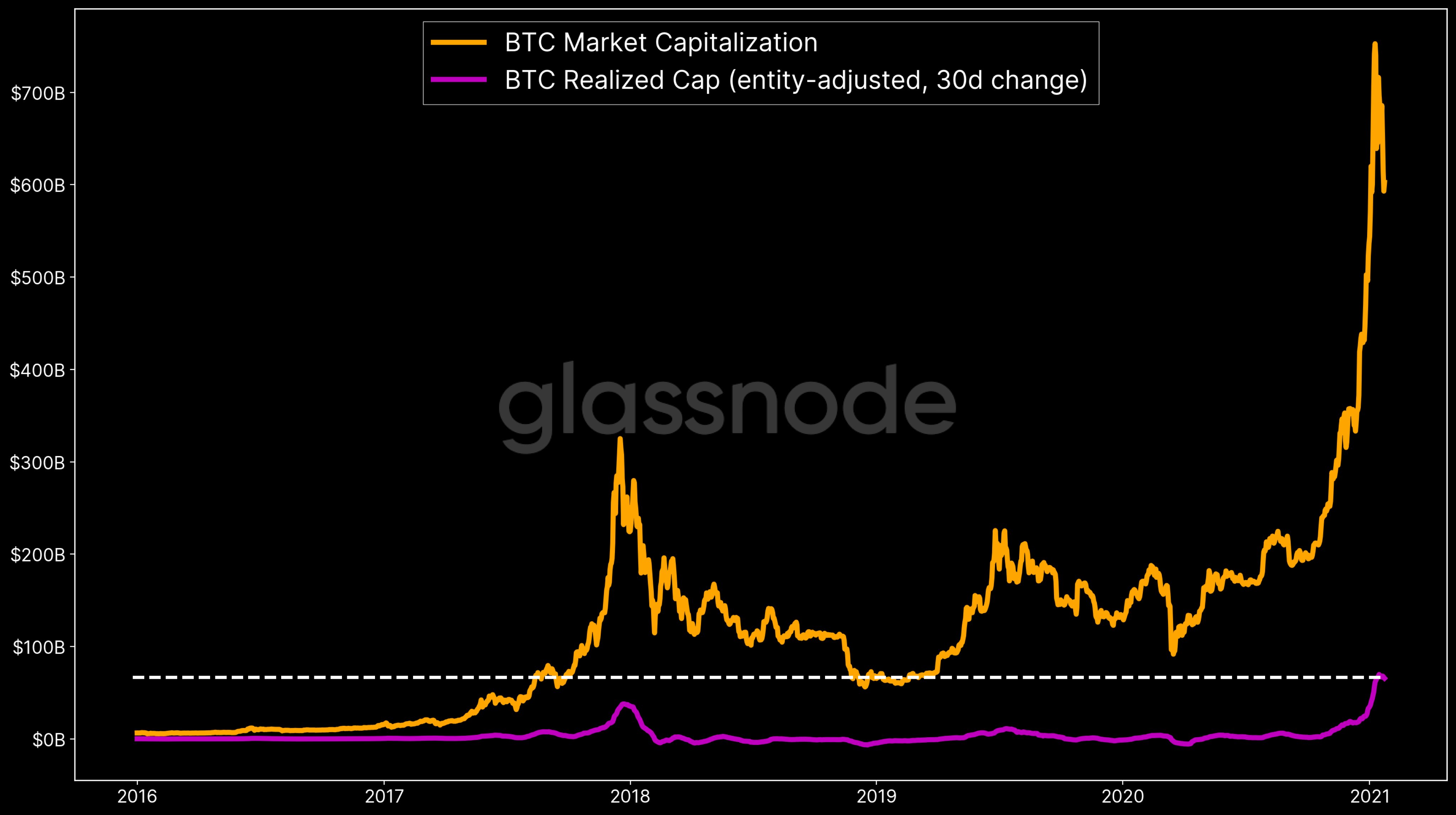 Gráfico com influxo de dinheiro no Bitcoin (linha roxa) Gráfico com influxo de dinheiro no Bitcoin (linha roxa)