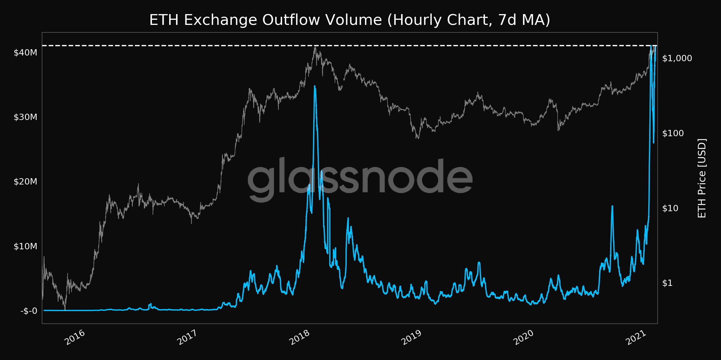Quantidade de fluxo de ETH saindo das exchanges Quantidade de fluxo de ETH saindo das exchanges