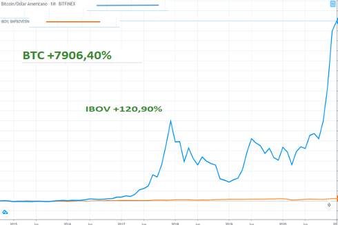 Fonte: TradingView - Comparação últimos 5 anos. Fonte: TradingView - Comparação últimos 5 anos.