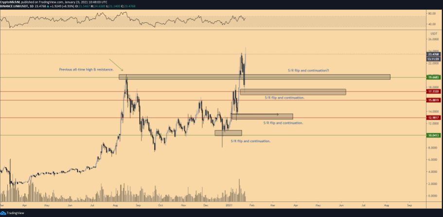 Gráfico LINK/USDT Gráfico LINK/USDT