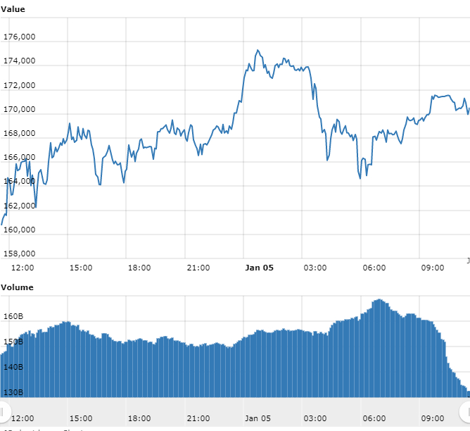 Gráfico com as variações de preço do Bitcoin nas últimas 24 horas Gráfico com as variações de preço do Bitcoin nas últimas 24 horas