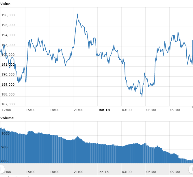 Gráfico com as variações de preço do Bitcoin nas últimas 24 horas Gráfico com as variações de preço do Bitcoin nas últimas 24 horas