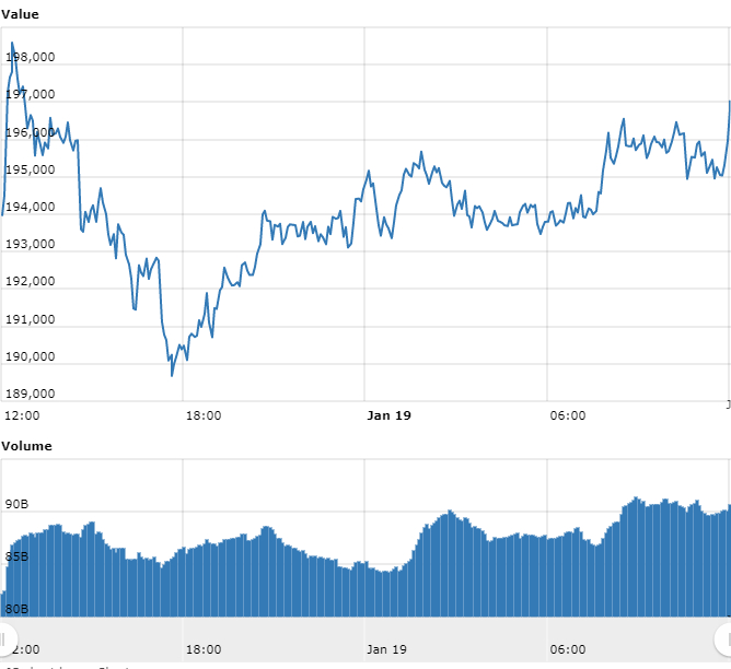 Gráfico com as variações de preço do Bitcoin nas últimas 24 horas. Gráfico com as variações de preço do Bitcoin nas últimas 24 horas.