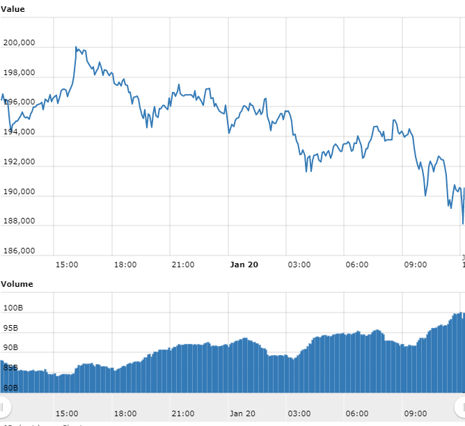 Gráfico com as variações de preço do Bitcoin nas últimas 24 horas Gráfico com as variações de preço do Bitcoin nas últimas 24 horas