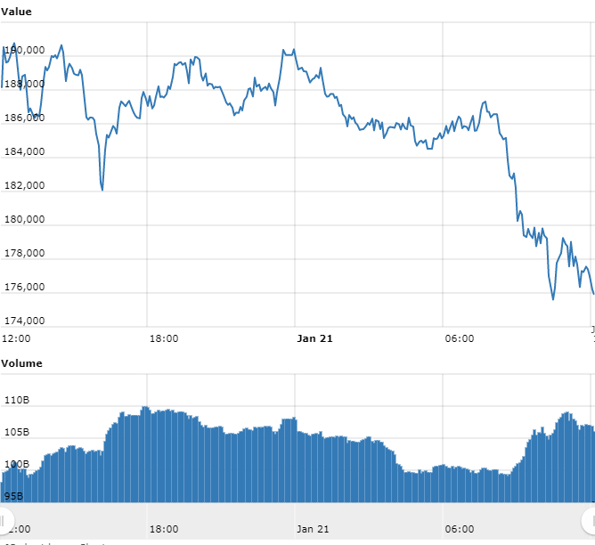 Gráfico com as variações de preço do Bitcoin nas últimas 24 horas Gráfico com as variações de preço do Bitcoin nas últimas 24 horas