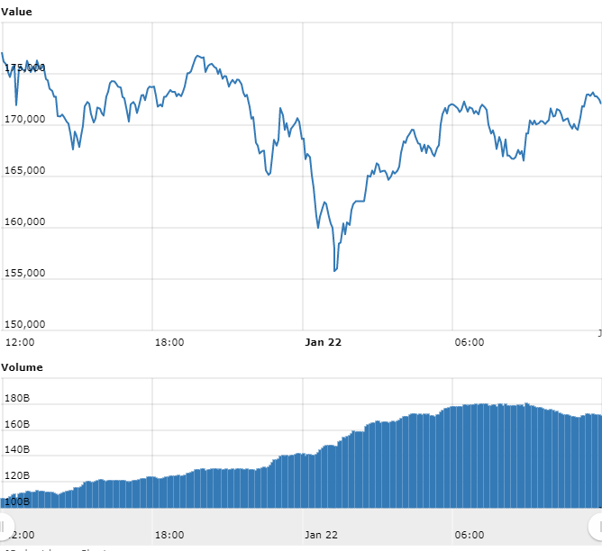 Gráfico com as variações de preço do Bitcoin nas últimas 24 horas. Gráfico com as variações de preço do Bitcoin nas últimas 24 horas.