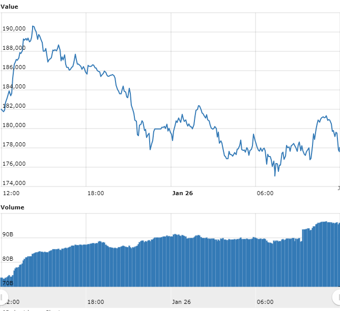 Gráfico com as variações de preço do Bitcoin nas últimas 24 horas Gráfico com as variações de preço do Bitcoin nas últimas 24 horas