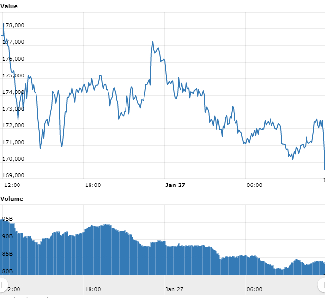 Gráfico com as variações de preço do Bitcoin nas últimas 24 horas Gráfico com as variações de preço do Bitcoin nas últimas 24 horas