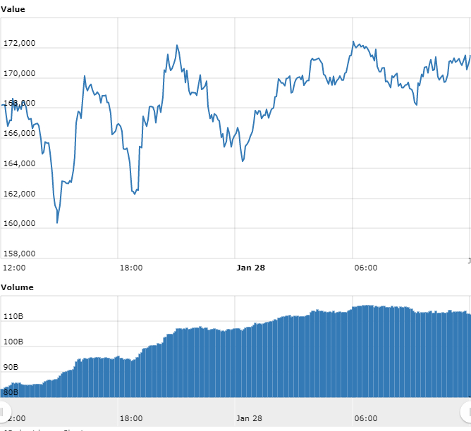 Gráfico com as variações de preço do Bitcoin nas últimas 24 horas Gráfico com as variações de preço do Bitcoin nas últimas 24 horas