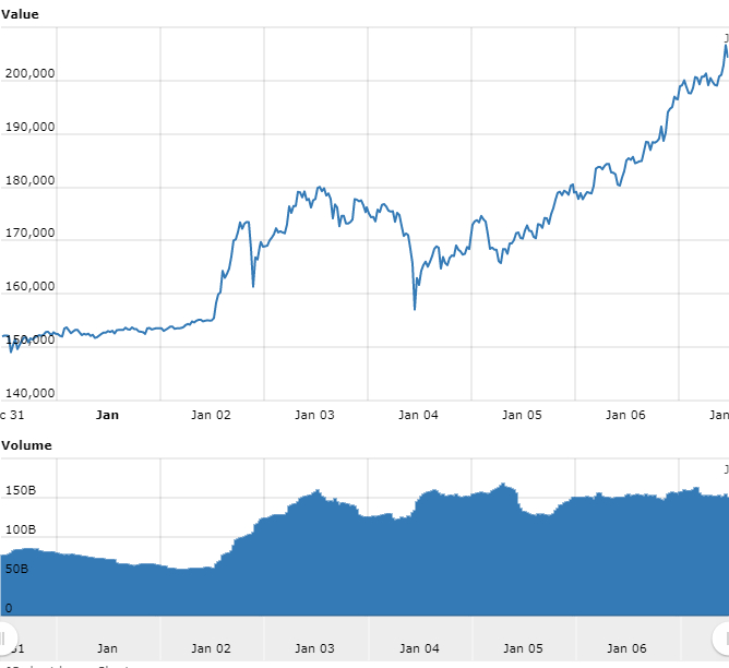 Gráfico com as variações de preço do Bitcoin nas últimas 24 horas. Gráfico com as variações de preço do Bitcoin nas últimas 24 horas.