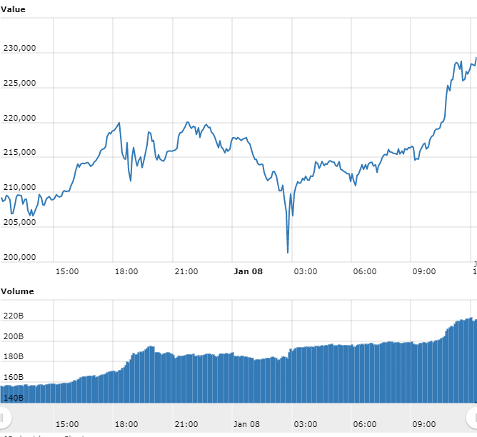 Gráfico com as variações de preço do Bitcoin nas últimas 24 horas Gráfico com as variações de preço do Bitcoin nas últimas 24 horas