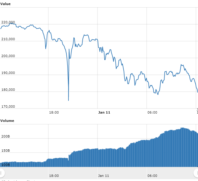 Gráfico com as variações de preço do Bitcoin nas últimas 24 horas Gráfico com as variações de preço do Bitcoin nas últimas 24 horas
