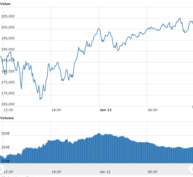 Gráfico com as variações de preço do Bitcoin nas últimas 24 horas Gráfico com as variações de preço do Bitcoin nas últimas 24 horas