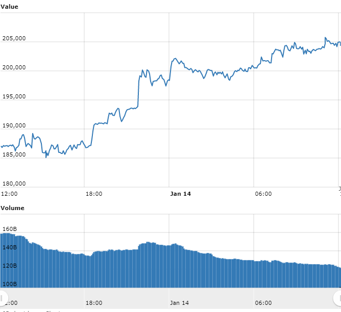Gráfico com as variações de preço do Bitcoin nas últimas 24 horas Gráfico com as variações de preço do Bitcoin nas últimas 24 horas