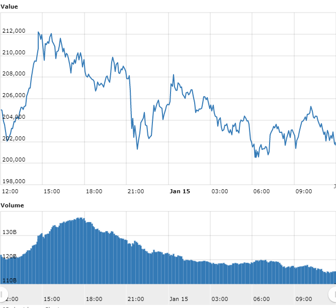 Gráfico com as variações de preço do Bitcoin nas últimas 24 horas Gráfico com as variações de preço do Bitcoin nas últimas 24 horas