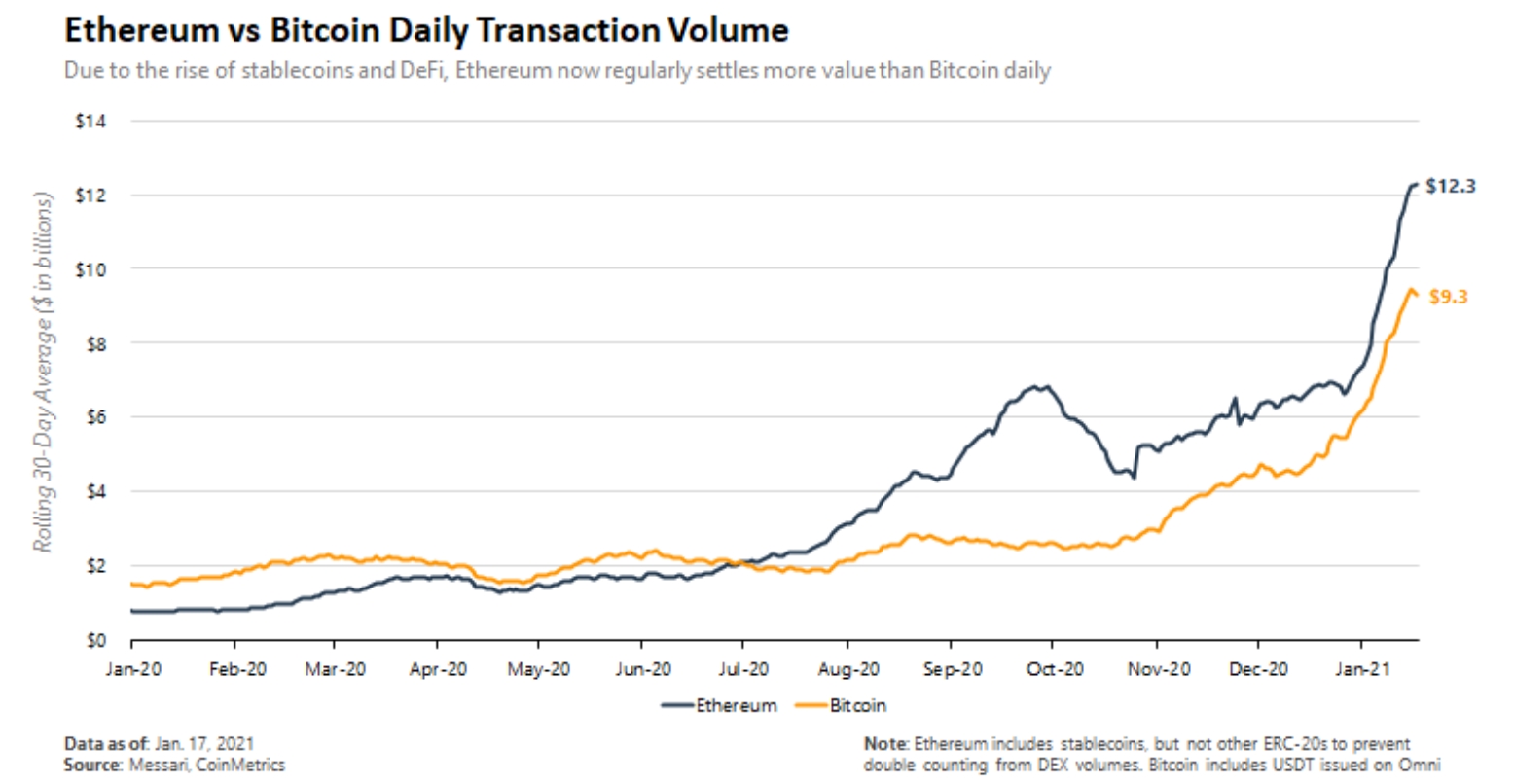 Volume transacional de ETH e BTC em 2020 Volume transacional de ETH e BTC em 2020