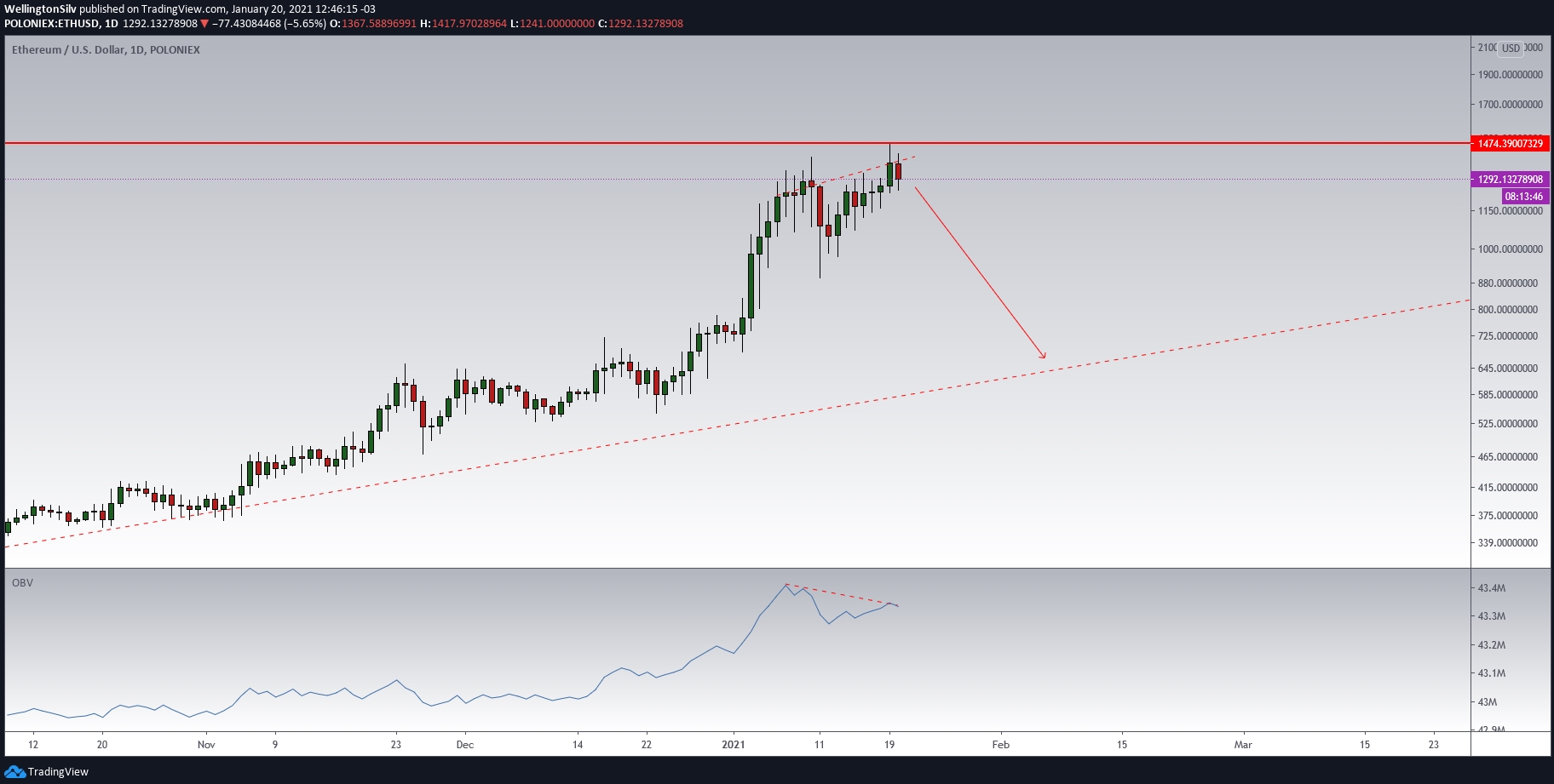 Gráfico diário do Ethereum (D) Gráfico diário do Ethereum (D)
