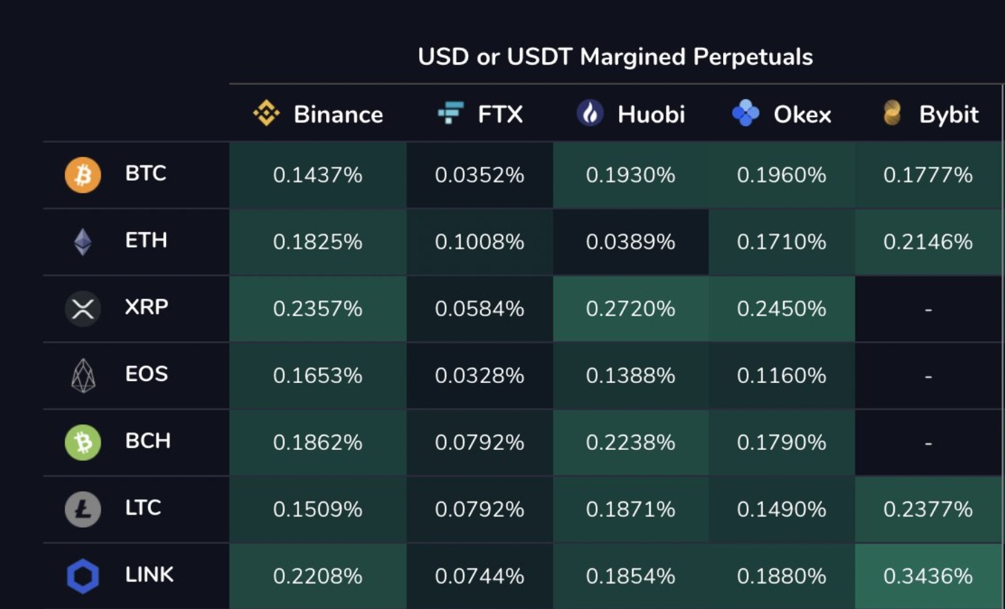 Índice de taxas de financiamento em diferentes exchanges Índice de taxas de financiamento em diferentes exchanges