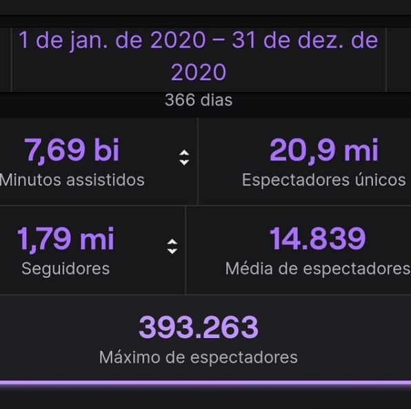 Números de Gaules em 2020 na plataforma Twitch Números de Gaules em 2020 na plataforma Twitch