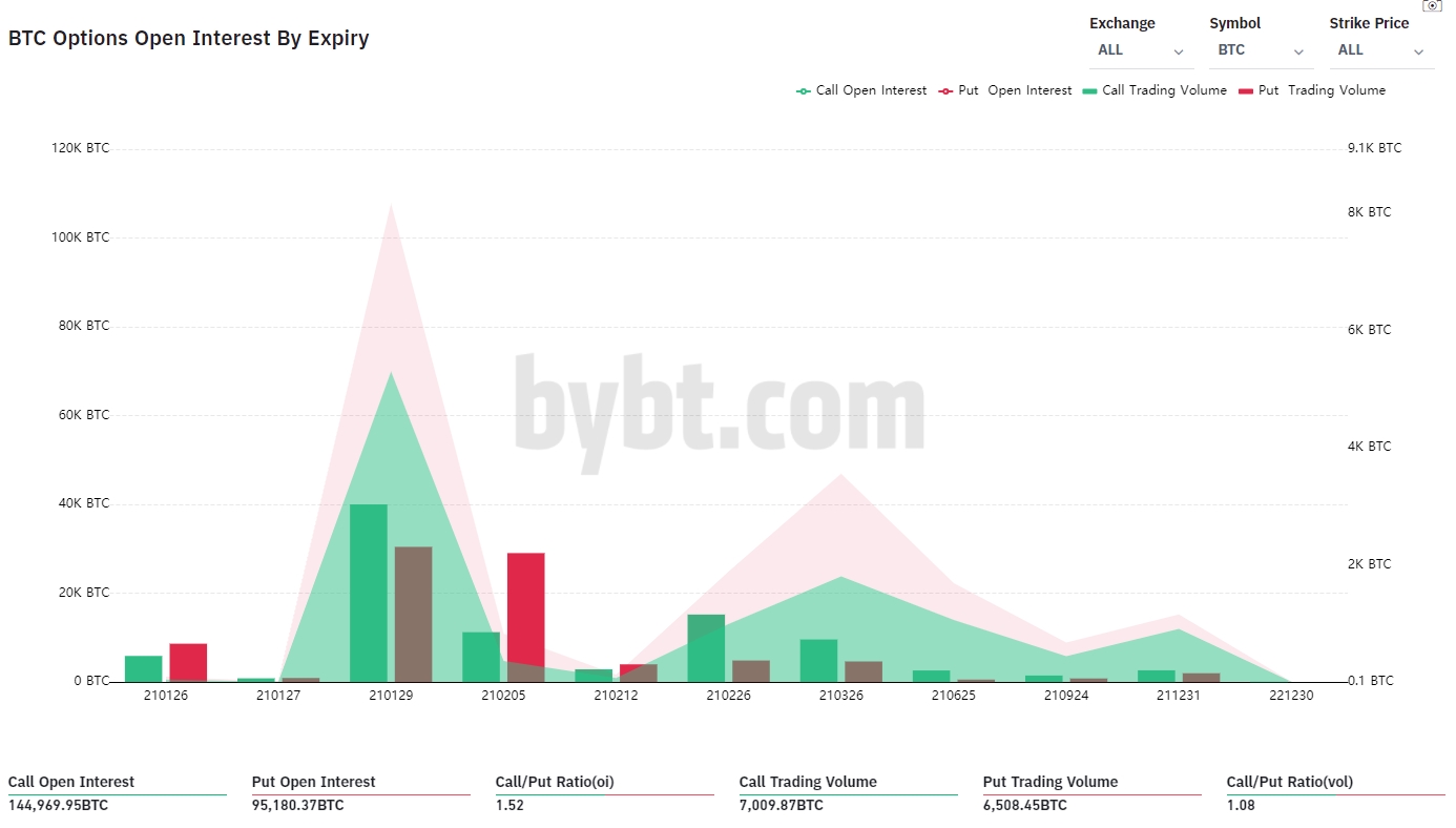Total em contratos de opções de BTC a vencer na sexta-feira Total em contratos de opções de BTC a vencer na sexta-feira