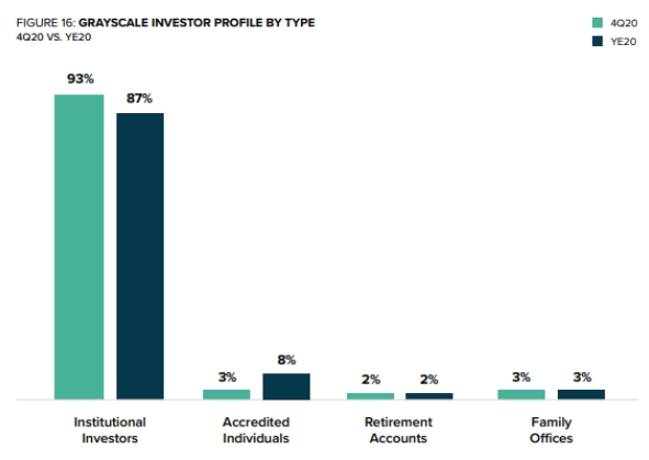 Proporção de investidores nos fundos da Grayscale. Fonte: Grayscale Proporção de investidores nos fundos da Grayscale. Fonte: Grayscale