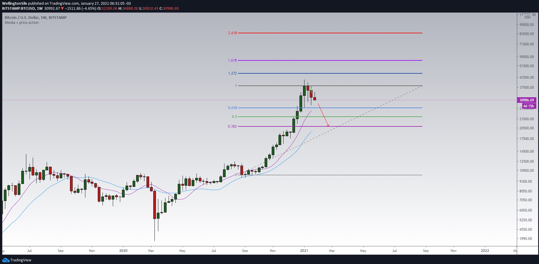 Gráfico semanal do BTC (W) Gráfico semanal do BTC (W)