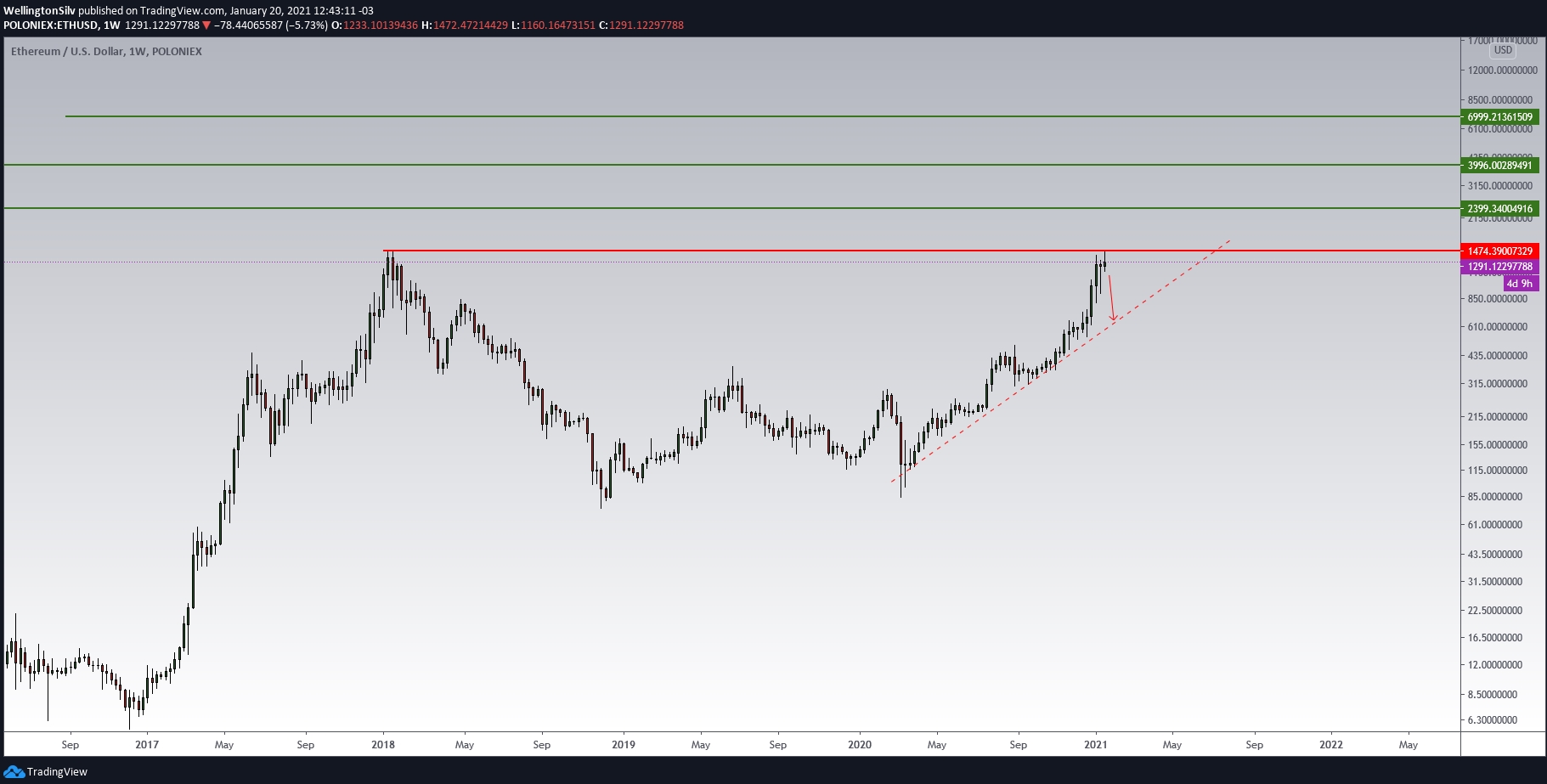 Gráfico semanal do Ethereum (W) Gráfico semanal do Ethereum (W)