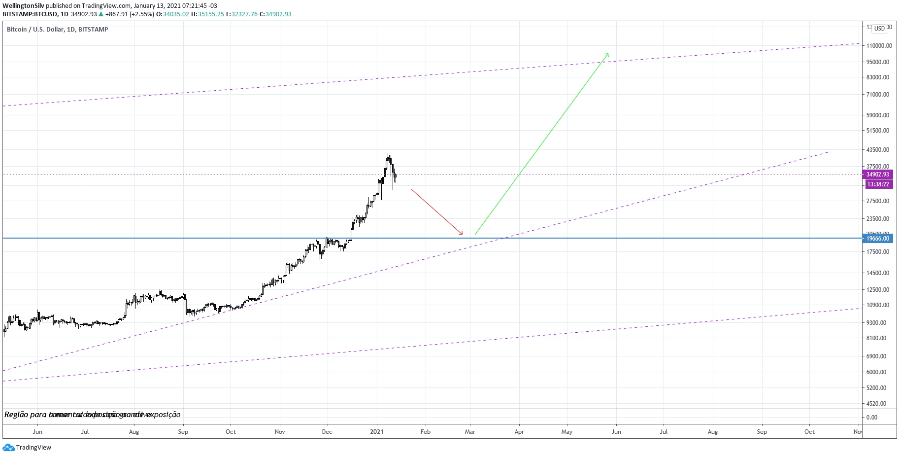 Gráfico diário do Bitcoin (D) Gráfico diário do Bitcoin (D)