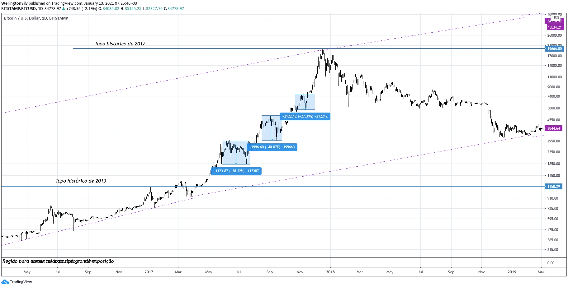 Gráfico diário do BTC (D) Gráfico diário do BTC (D)