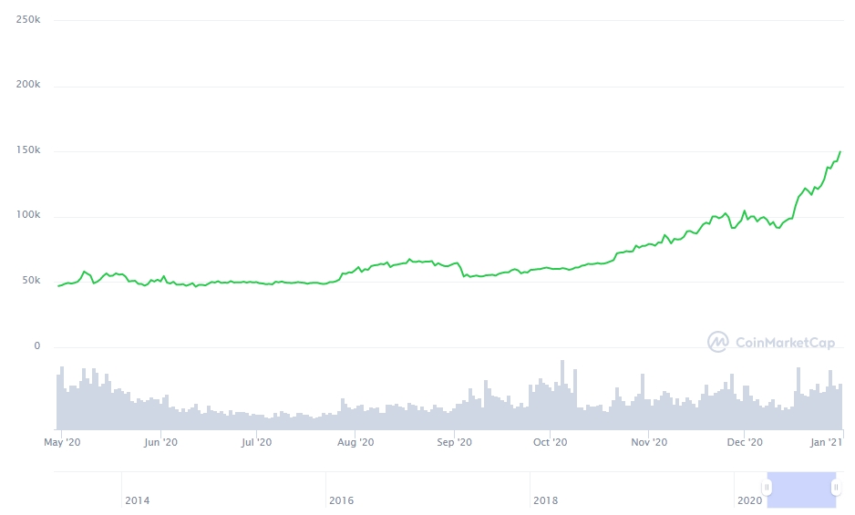 Gráfico com a variação de preço do Bitcoin. Gráfico com a variação de preço do Bitcoin.