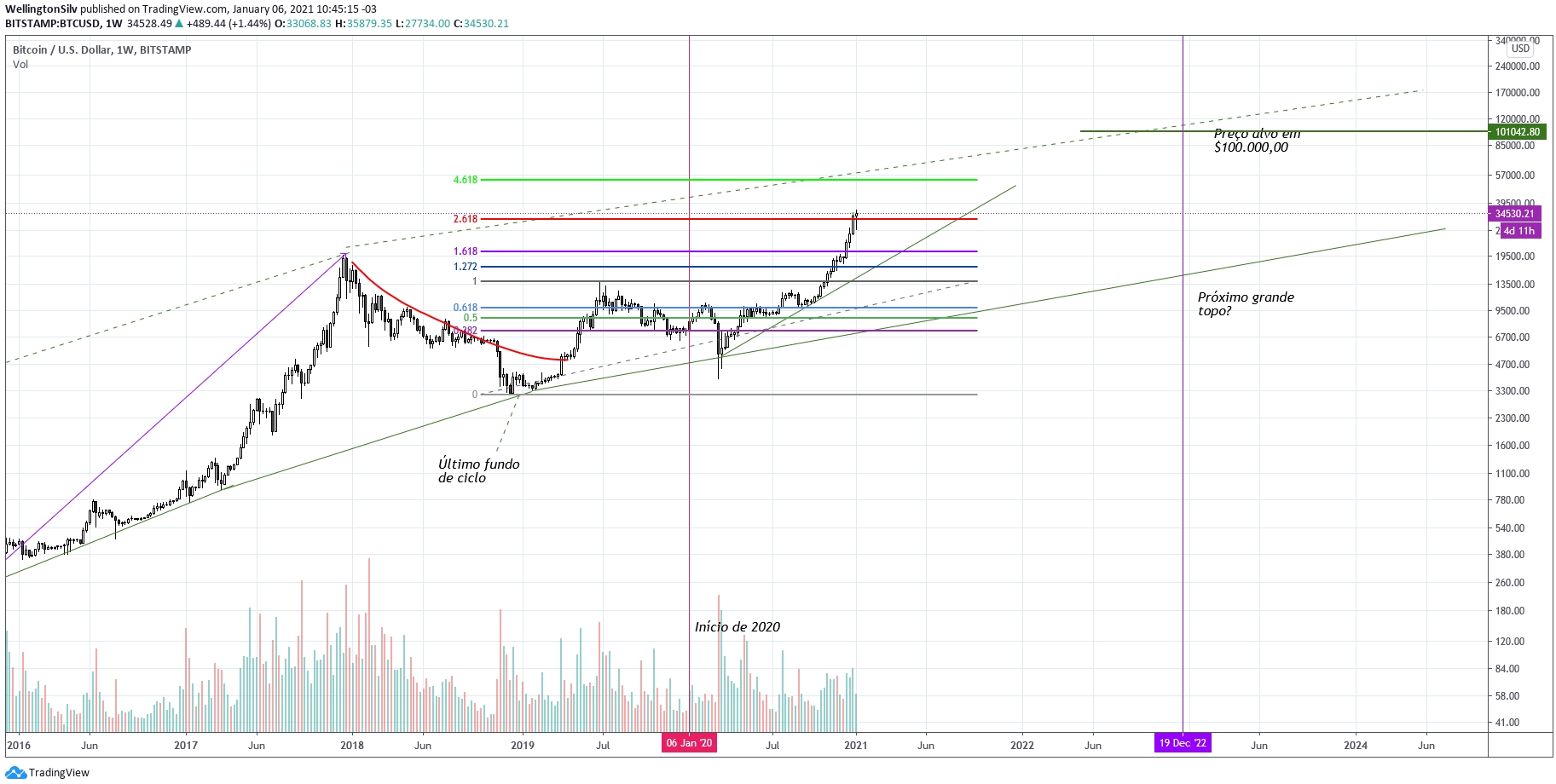 Gráfico semanal do Bitcoin (W) Gráfico semanal do Bitcoin (W)