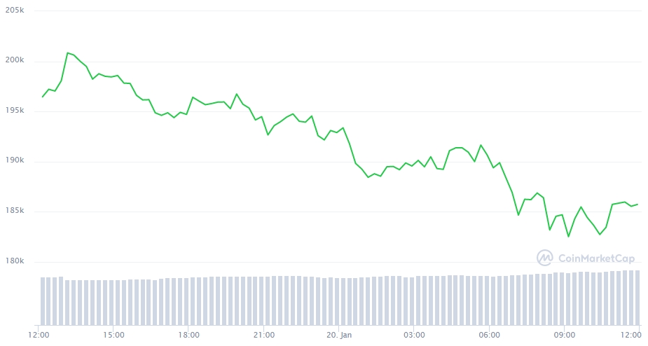 Gráfico com a variação de preço do Bitcoin nas últimas 24 horas Gráfico com a variação de preço do Bitcoin nas últimas 24 horas