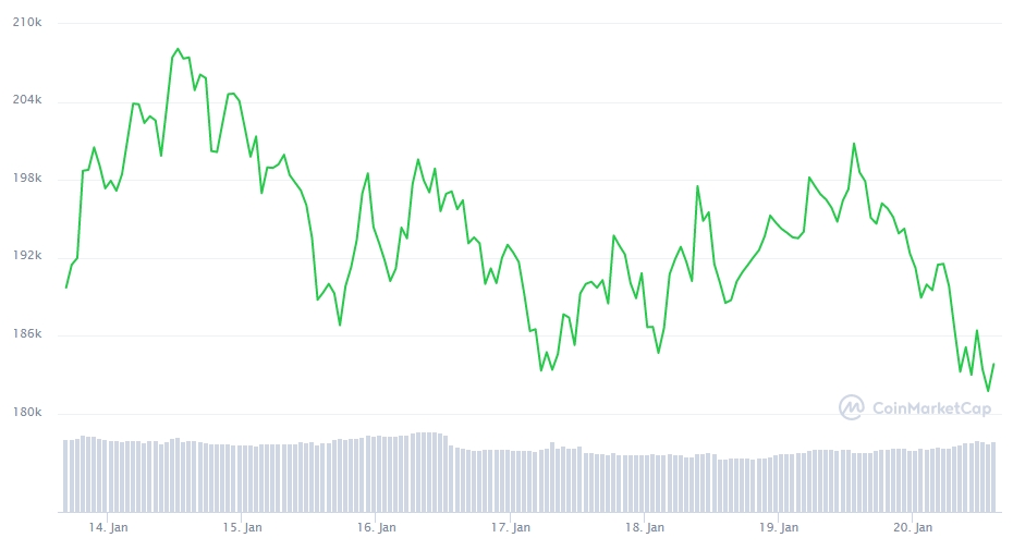 Gráfico com a variação de preço do Bitcoin na última semana Gráfico com a variação de preço do Bitcoin na última semana