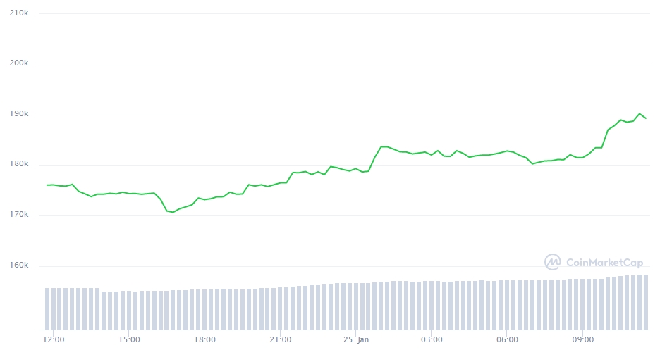 Gráfico com a variação de preço do Bitcoin nas últimas 24 horas Gráfico com a variação de preço do Bitcoin nas últimas 24 horas