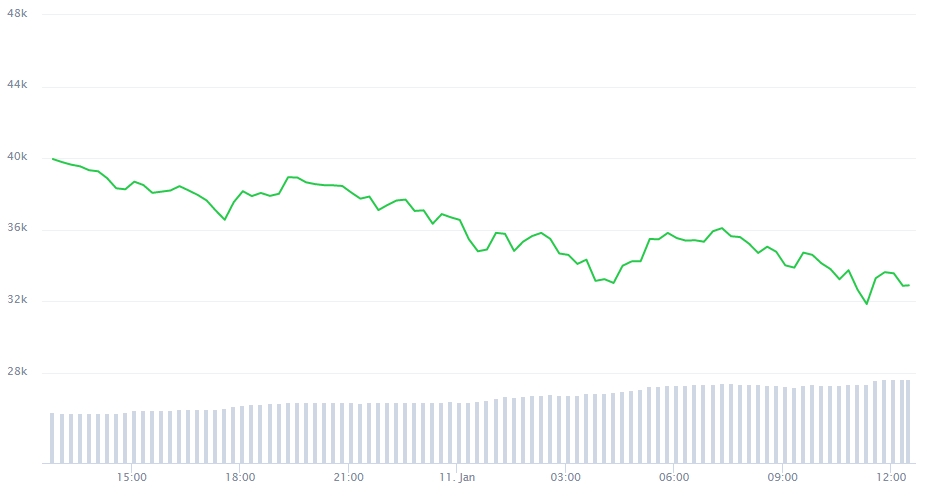 Gráfico com a variação de preço do BTC nas últimas 24 horas Gráfico com a variação de preço do BTC nas últimas 24 horas