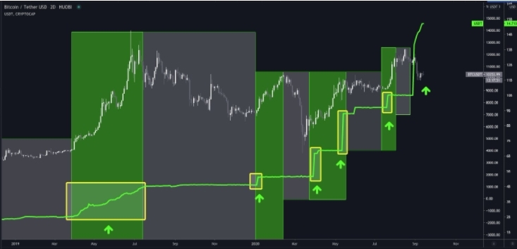 Possível correlação entre BTC e USDT Possível correlação entre BTC e USDT