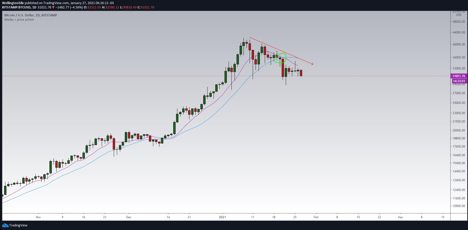 Gráfico diário do BTC (D) Gráfico diário do BTC (D)
