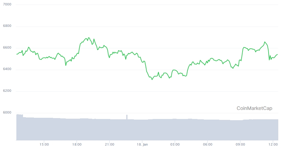 Gráfico com a variação de preço do Ethereum nas últimas 24 horas Gráfico com a variação de preço do Ethereum nas últimas 24 horas