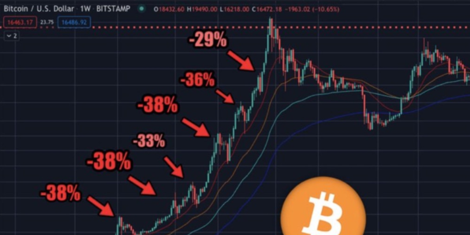 Gráfico com as correções do BTC em 2017 Gráfico com as correções do BTC em 2017