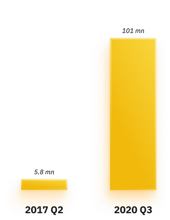 Dados do estudo da Binance. Fonte: Binance Dados do estudo da Binance. Fonte: Binance