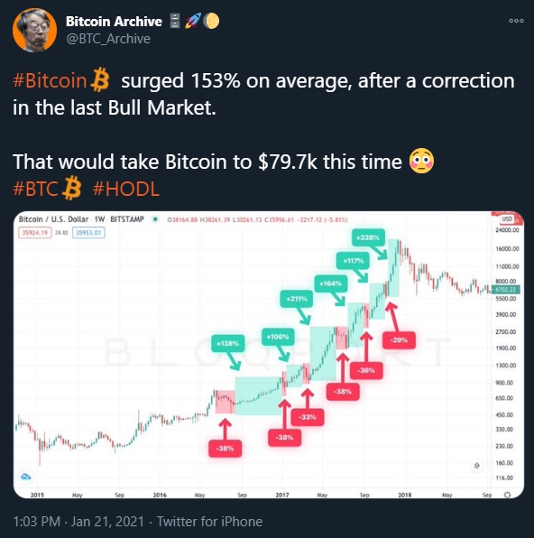 Histórico de correções e valorizações do Bitcoin Histórico de correções e valorizações do Bitcoin