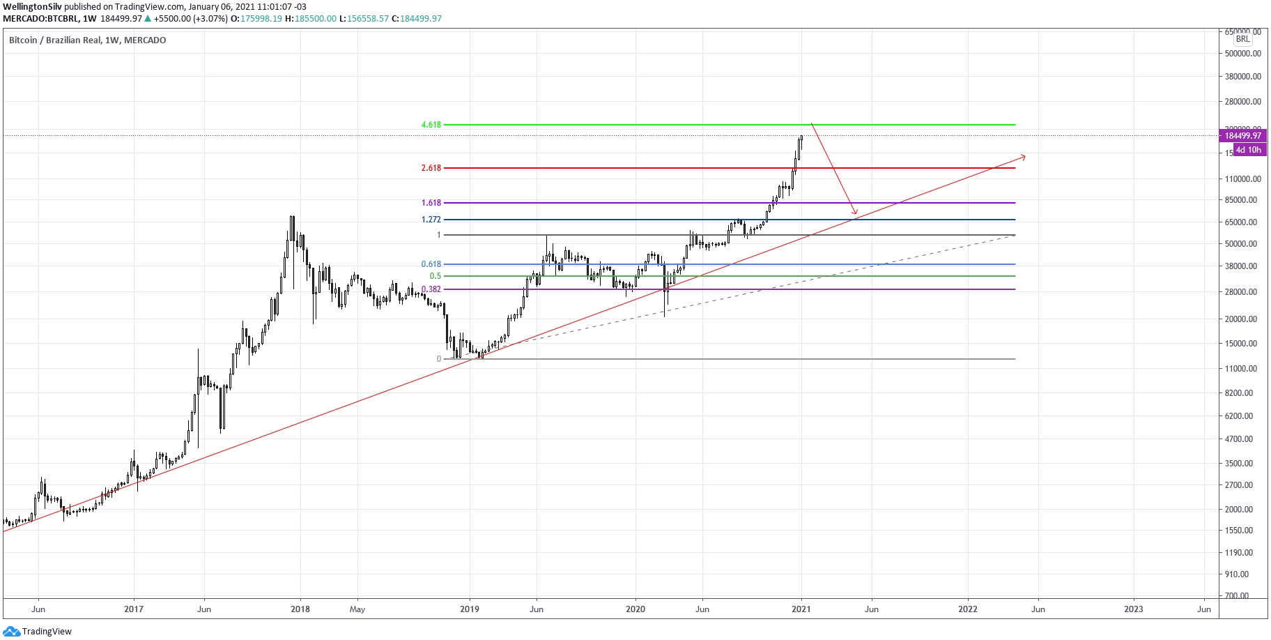 Gráfico semanal do Bitcoin (W) Gráfico semanal do Bitcoin (W)