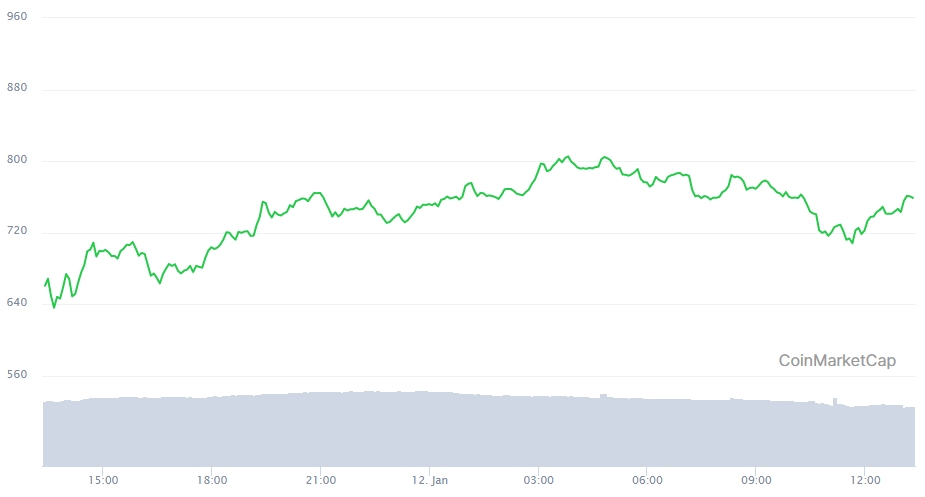 Gráfico com a variação de preço da Litecoin nas últimas 24 horas Gráfico com a variação de preço da Litecoin nas últimas 24 horas
