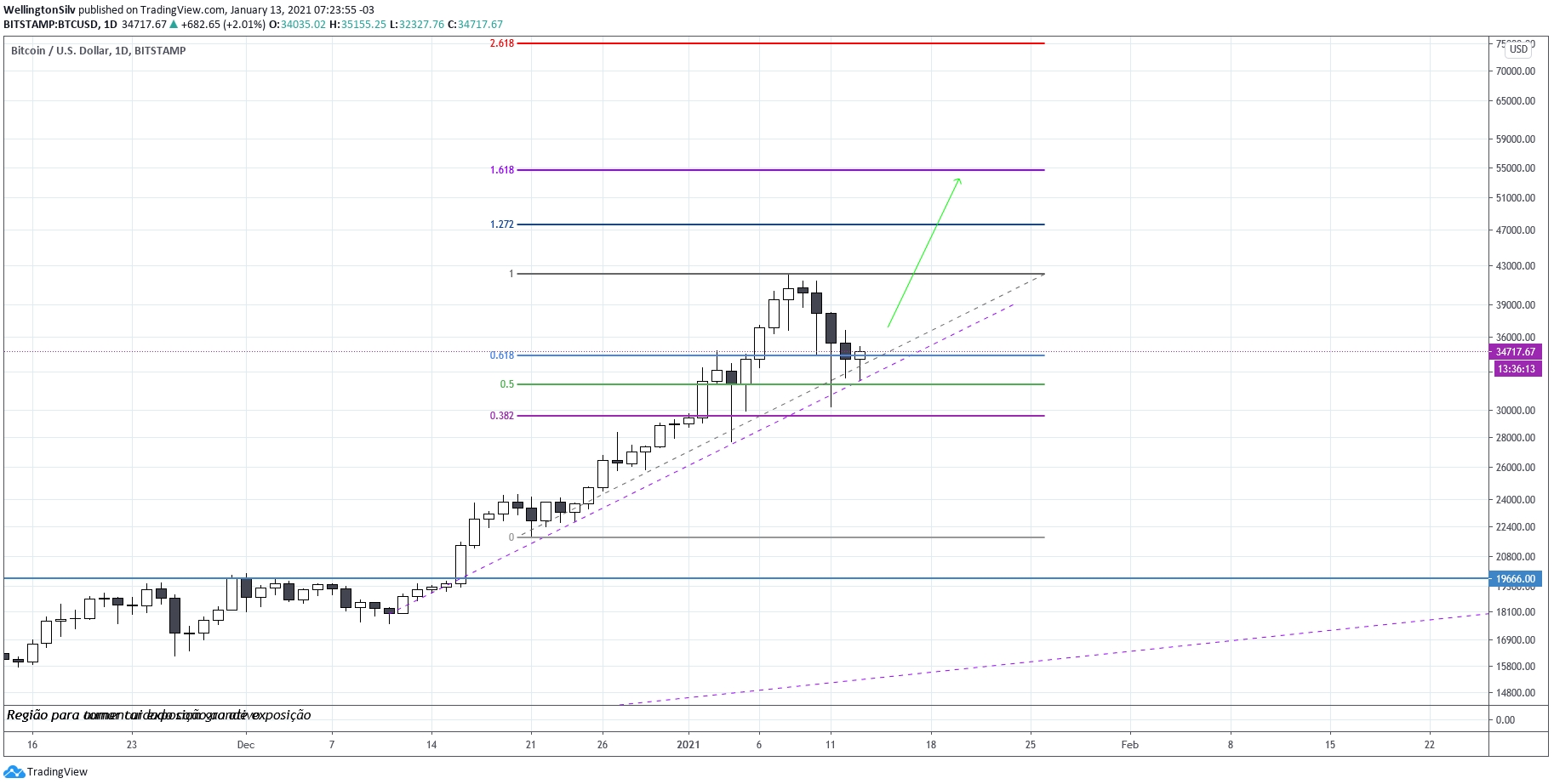 Gráfico diário do Bitcoin (D) Gráfico diário do Bitcoin (D)